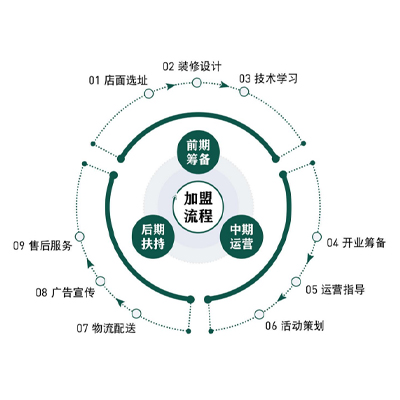 完善的加盟流程及业务支持